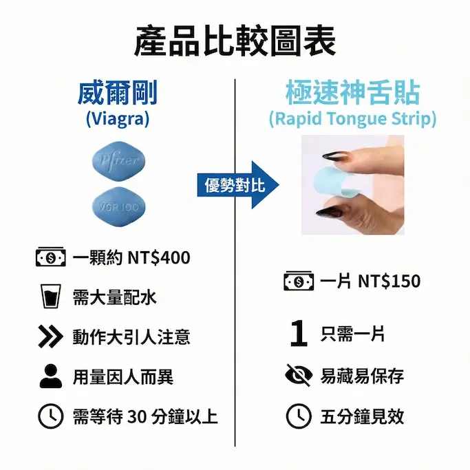 威而鋼 Viagra口溶膜30mg加強版新一代口溶閃充科技（1盒5片）